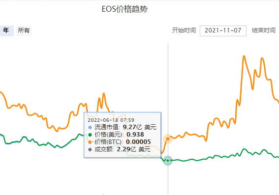 EOS币最新行情解析