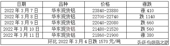 铝锭最新价格走势动态分析